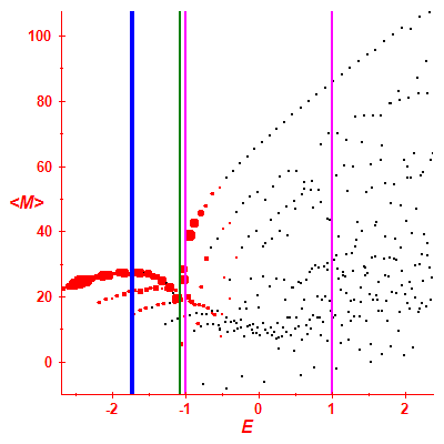 Peres lattice <M>